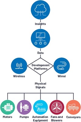 狀態監控(CbM)開發平臺